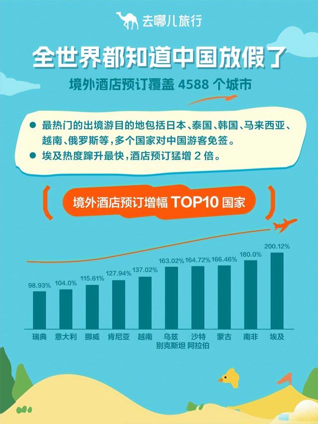 去哪儿旅行：8天假过出了16天的效果，节日出行热度将持续到本周末