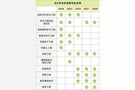 张雪峰：本科已严重饱和的五个专业，考研是唯一出路！图片