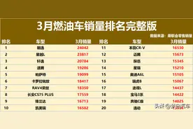 燃油车卖爆了！3月销量排行公布：34款破万，朗逸夺冠，瑞虎8第16图片