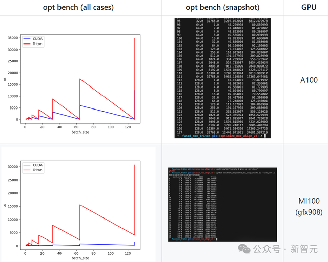AMD GPU性能暴涨7倍，优化算法首次开源！高效MoE支持任意专家数量