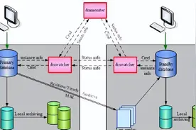 国产信创数据库：达梦数据、Oracle、MySQL性能对比图片