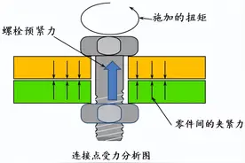 螺栓扭矩设计多大？原来如此简单！图片