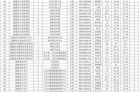 4.12福建省级机关遴选公务员部分单位的面试成绩及综合排名图片