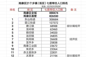 赣州市南康区21个乡镇、街道园区七普人口排名，东山街道超30万人图片