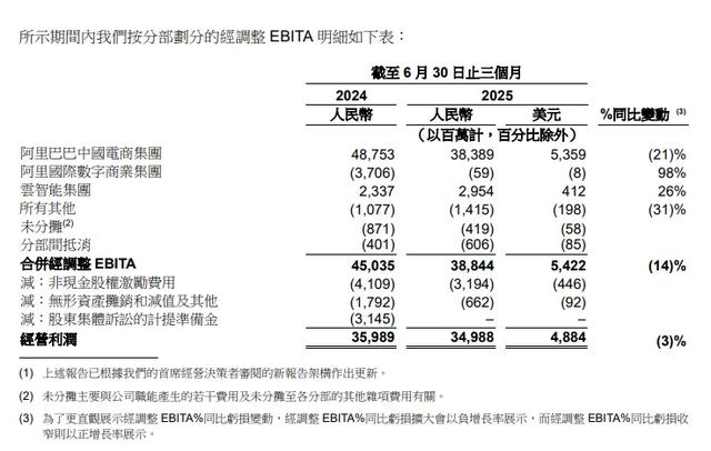 决战美团、京东，阿里巴巴季度销售费用大涨超200亿