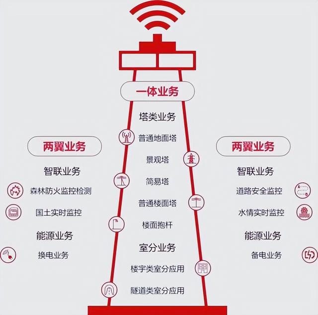 不卡顿？你刷视频的每一秒，都离不开中国铁塔这个隐形巨头