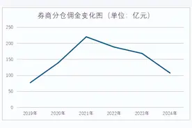 大洗牌！107亿券商分仓佣金排行榜来了！图片