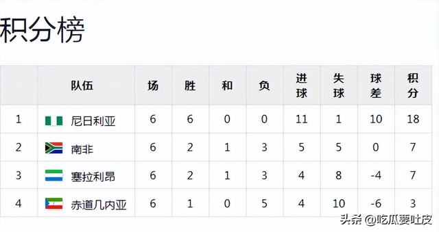 世界杯史回顾：再看2010南非世界杯非洲区预选赛第一第二阶段