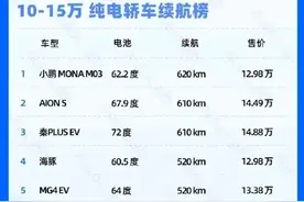 30款500公里以上续航纯电轿车榜，续航520-905公里，价格12- 68万图片