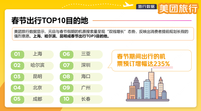 TOP3！超长春节假来了，昆明又成热门