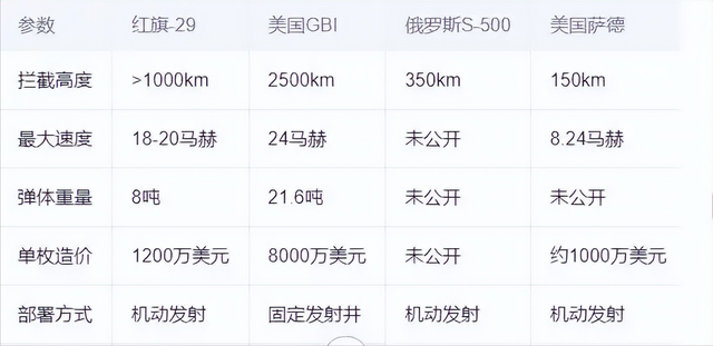 共和国之盾成型！红旗-29大气层外摧毁目标, 美军洲际导弹再无威胁