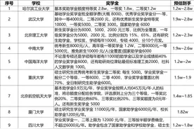 各校研究生奖学金汇总，看看有你家孩子的学校没？图片
