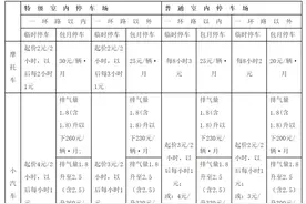 成都车主！最新停车收费标准来了图片