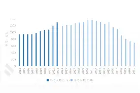 近年我国高考趋势预测：2031年将达历史巅峰！图片