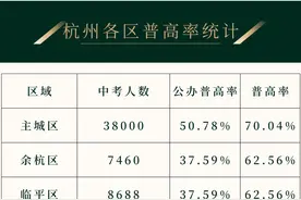 杭州普高到底有多难？图片