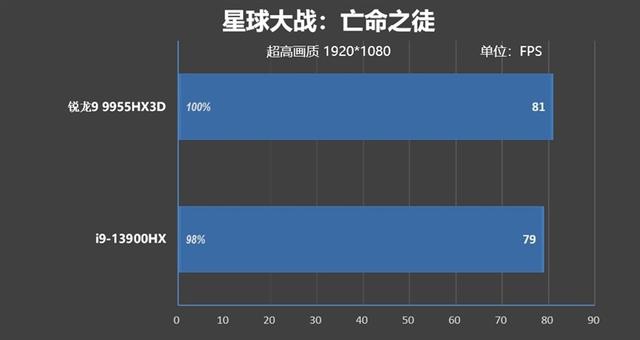 最适合高性能游戏本的锐龙9 9955HX3D！ROG魔霸9评测