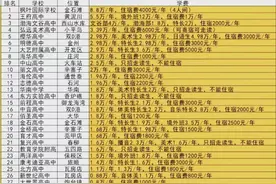 最新！在大连读高中，一年学费多少钱？图片