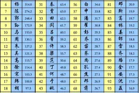 河南省及各地市姓氏排行榜！图片