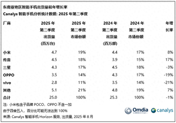 卢伟冰回应小米手机第一：份额不是最关键！高端机继续努力