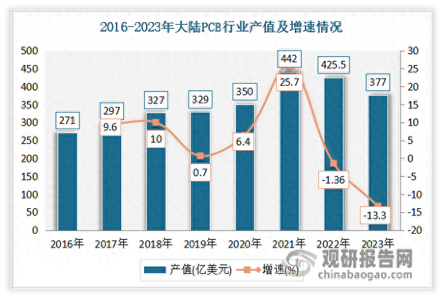 印制电路板（PCB）行业:下游产业升级与产品迭代推动市场较快发展