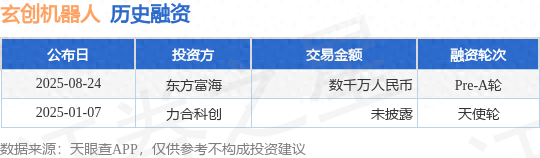 玄创机器人Pre-A轮融资，融资额数千万人民币，投资方为东方富海