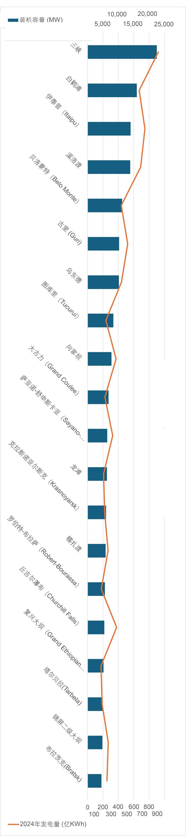 全球前20大水电站全景盘点 - 上篇