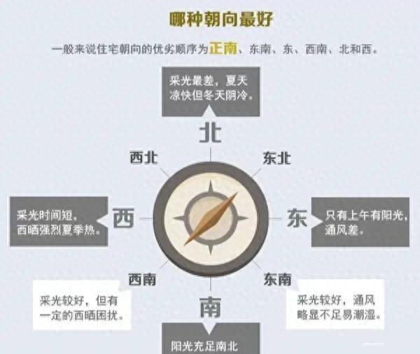 如何判断房屋朝向？门面还是窗户？