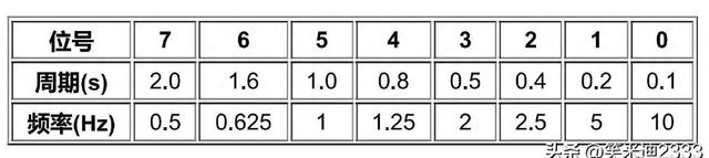 6时钟每机器周期啥意思（西门子博途系统和时钟存储器的应用介绍）