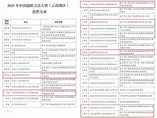 楚雄州参赛队斩获9项大奖，成功挺进全国总决赛