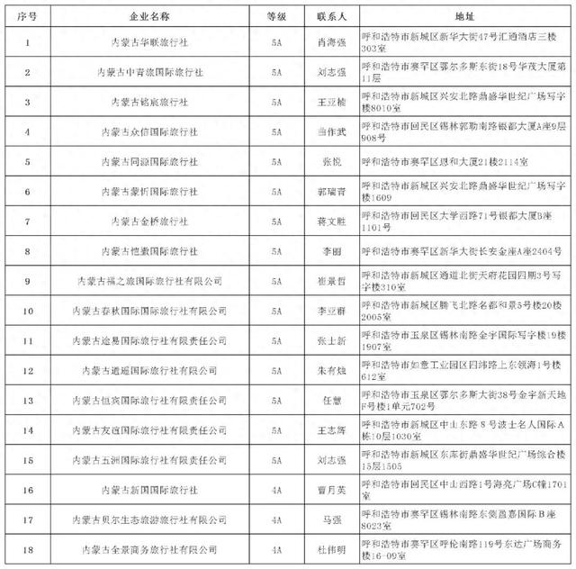 内蒙古等级（诚信）旅行社名单公布！
