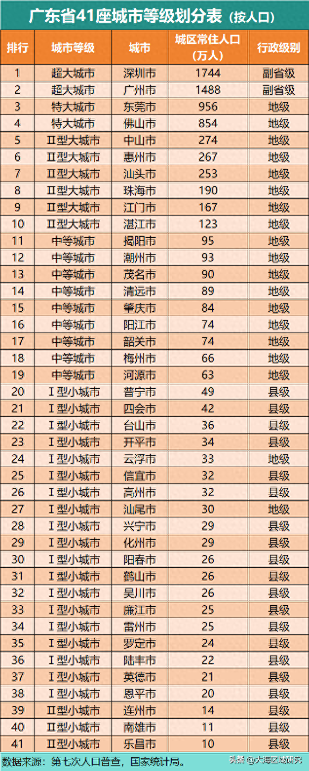 广东有啥城市（建议收藏广东省41座城市分级地图附详细人口数据）