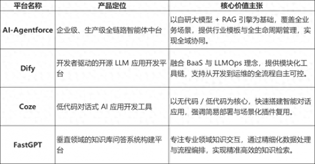 乐高工厂英雄破解版（AIAgentforceDifyCozeFastGPT混战）