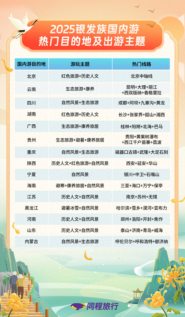 同程旅行发布《银发族旅行消费报告》 60岁以上银发族旅行消费更注重品质