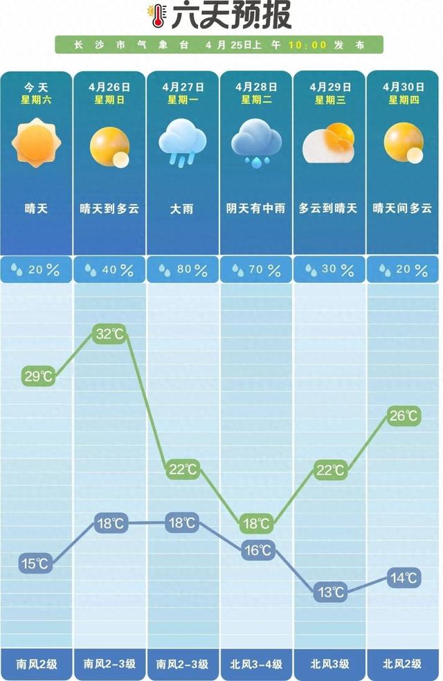 猛降14℃！大雨即将到达！“五一”假期长沙最新天气→