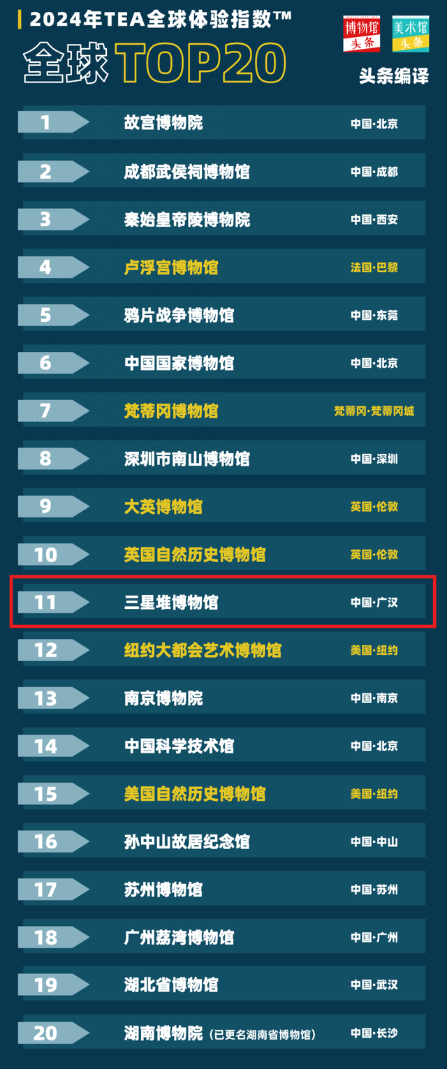 实力“圈粉”！三星堆博物馆全球排名前列