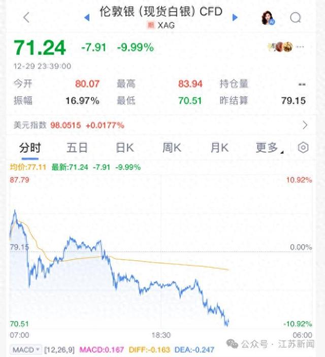 突发！金价深夜暴跌！