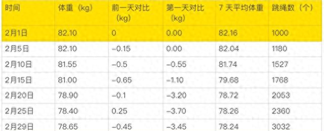 每天坚持跳绳	，一个月后神奇的事情发生了…