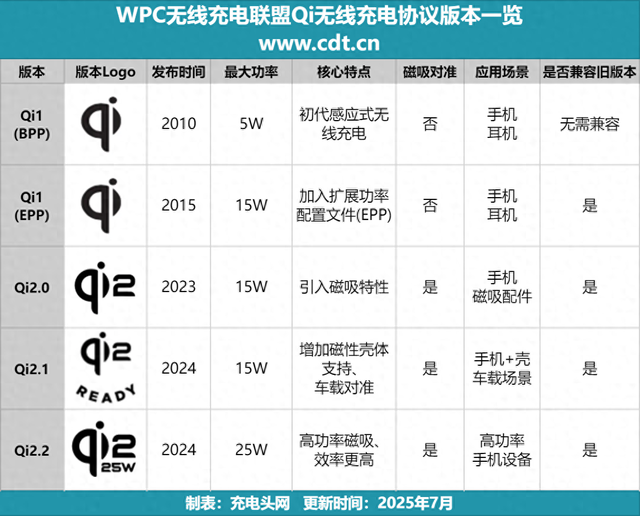 谷歌25W Qi2.2磁吸无线充电器评测：实测输出功率高达29W！
