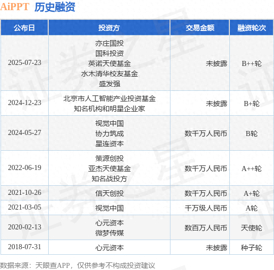 AiPPTB++轮融资，投资方为亦庄国投、国科投资等