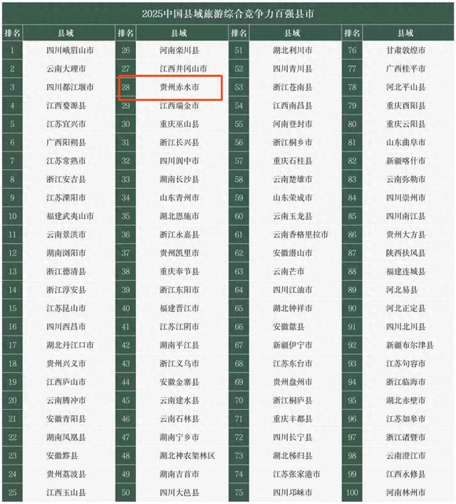 遵义3地入选中国县域旅游百强县市