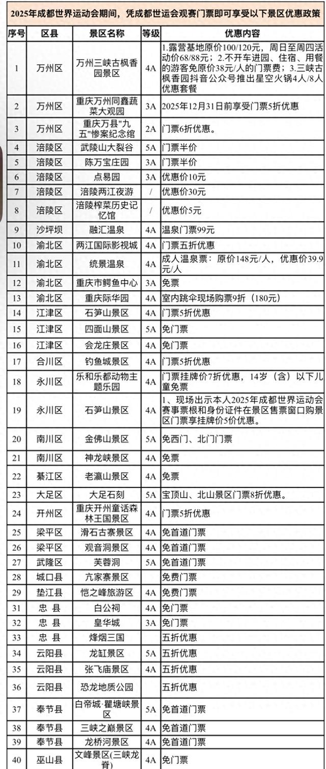 世运会观赛“福利包”来了！凭票根可享重庆部分景区特惠、火锅折扣（戳名单→）