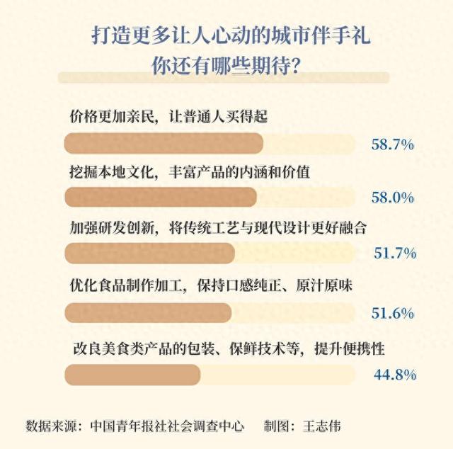 打造令人心动的城市伴手礼，近六成受访者希望价格更加亲民