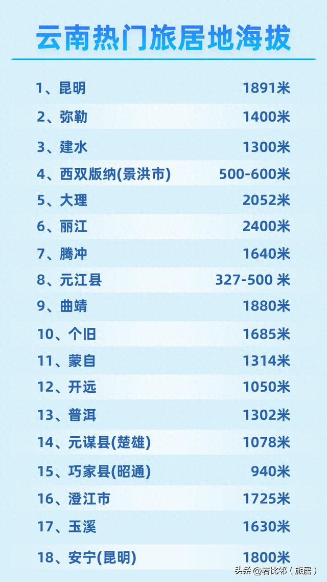 旅居指南 - 云南18个热门旅居地海拔及海拔对人体的影响