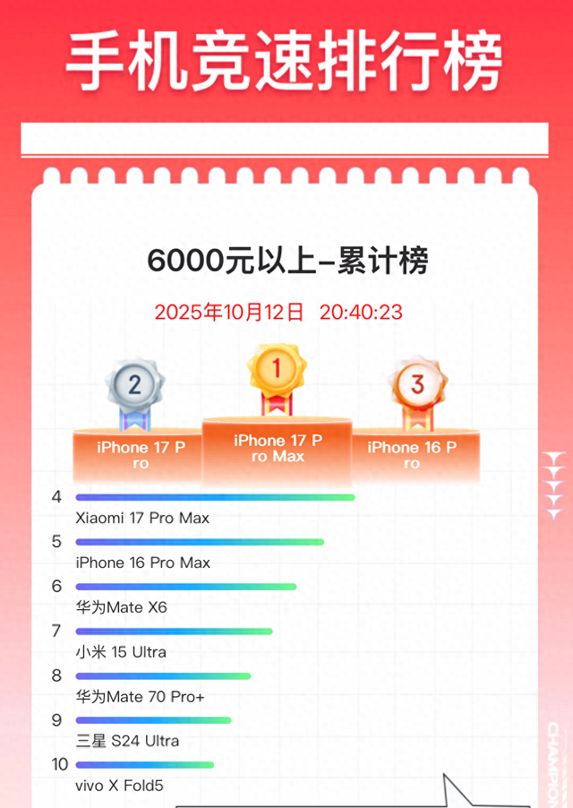 高端智能手机哪款卖得最好？双11京东手机竞速榜出炉