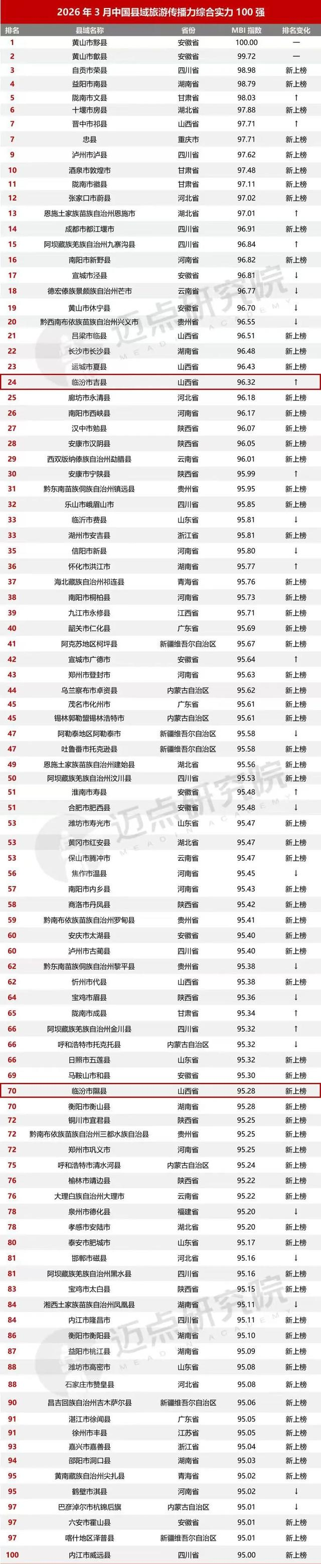 恭喜！吉县、隰县、洪洞县上榜！