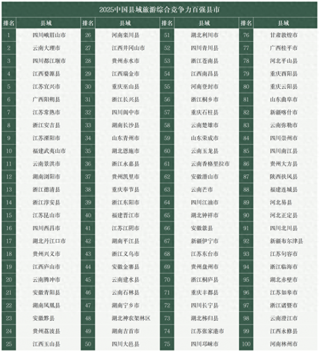 2025中国旅游百强县出炉，安徽5个县域入榜