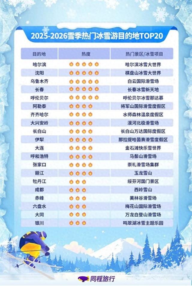 内蒙古三地冲进冬季旅游目的地TOP20！