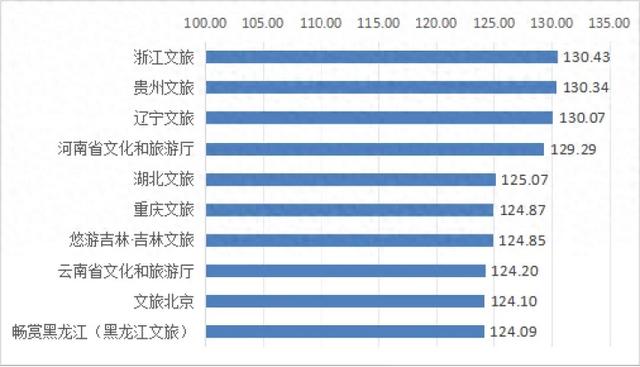 辽宁文旅新媒体传播力指数9月全国第三!