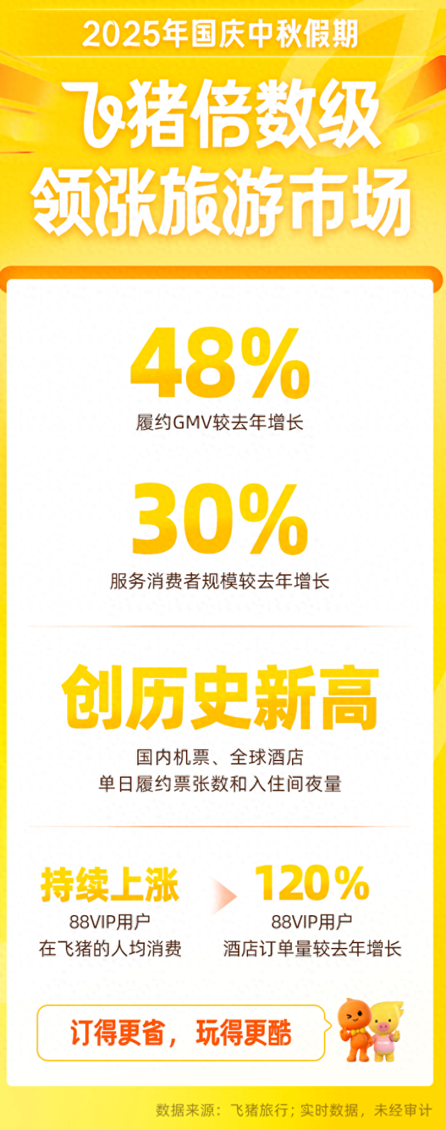 动态｜国庆长假飞猪履约GMV增长48%，88VIP用户酒店订单量大增120%