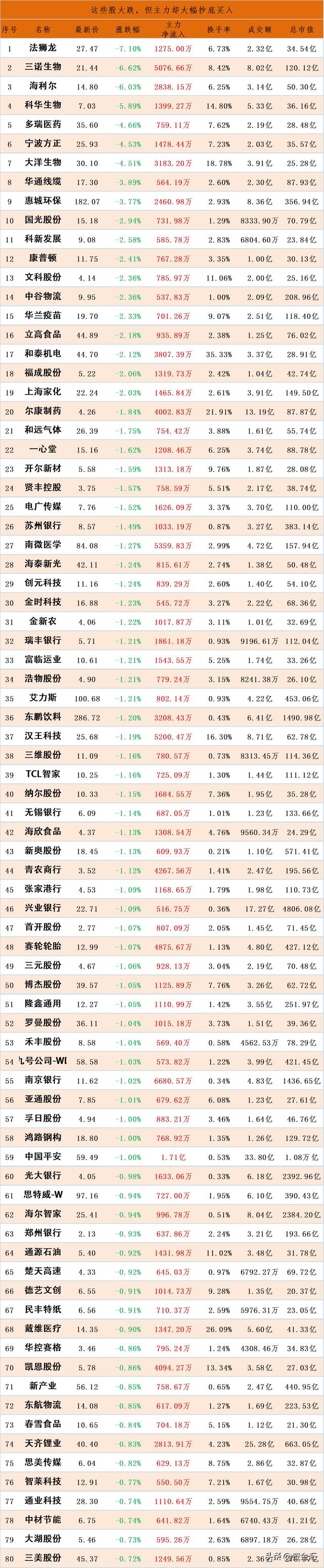 7.29主力今天大幅买入了这些下跌股